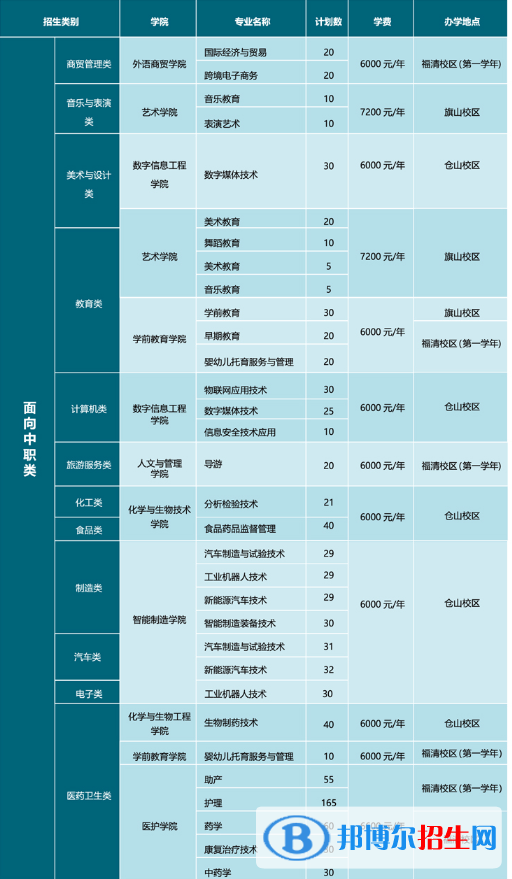 閩江師范高等?？茖W(xué)校2022高職分類考試招生專業(yè)有哪些？