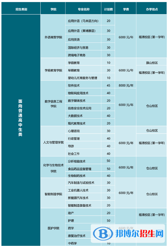 閩江師范高等專科學(xué)校2022高職分類考試招生專業(yè)有哪些？