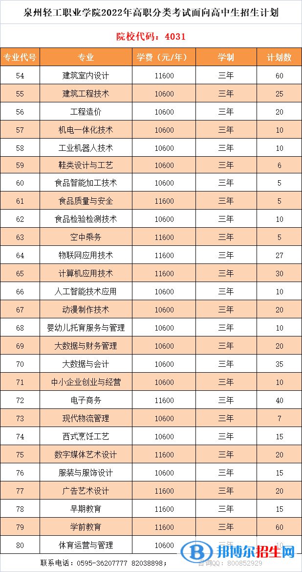 泉州輕工職業(yè)學(xué)院2022高職分類考試招生專業(yè)有哪些？