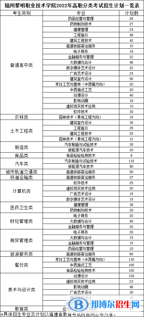 福州黎明職業(yè)技術(shù)學(xué)院2022高職分類考試招生專業(yè)有哪些？