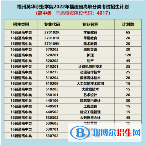 福州英華職業(yè)學(xué)院2022高職分類考試招生專業(yè)有哪些？