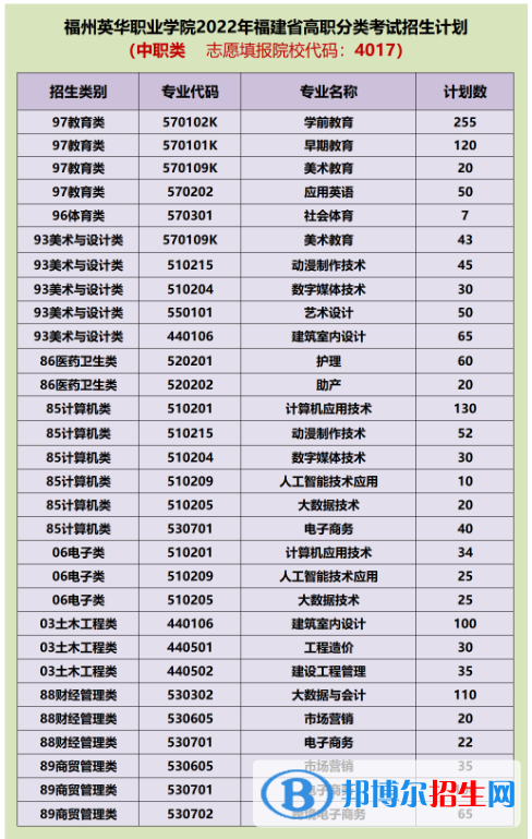 福州英華職業(yè)學(xué)院2022高職分類考試招生專業(yè)有哪些？