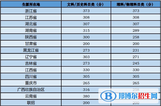 2022中央音樂(lè)學(xué)院藝術(shù)類(lèi)錄取分?jǐn)?shù)線（含2020-2021歷年）