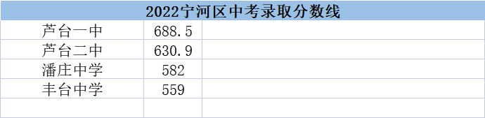 天津?qū)幒訁^(qū)高中錄取分數(shù)線（2022天津?qū)幒訁^(qū)高中）