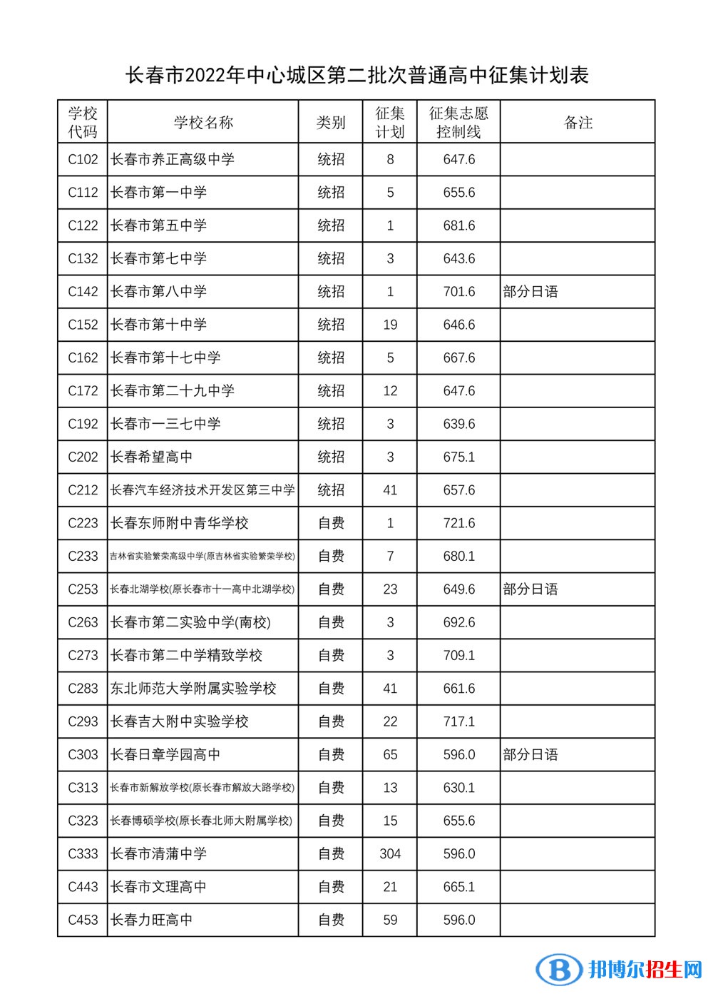 長(zhǎng)春中考2022錄取分?jǐn)?shù)線