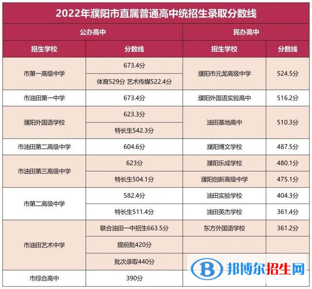 濮陽中考2022錄取分數(shù)線