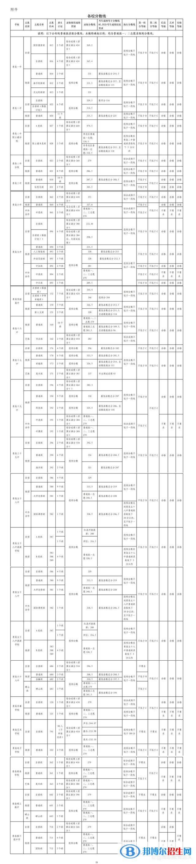 青島中考2022錄取分數線