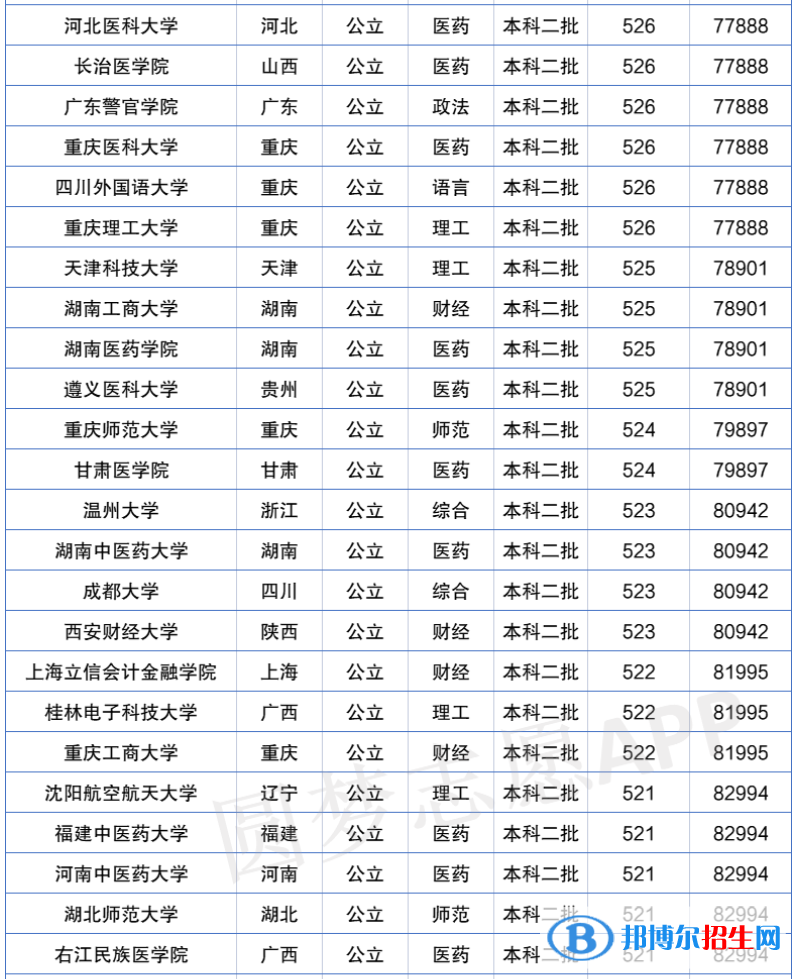 2022年全國二本大學(xué)排名及分數(shù)線一覽表（2023參考）