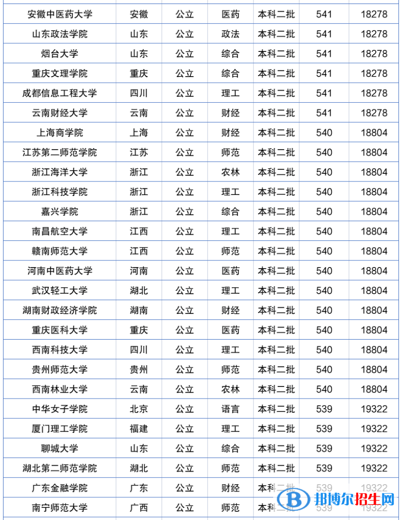 2022年全國二本大學(xué)排名及分數(shù)線一覽表（2023參考）