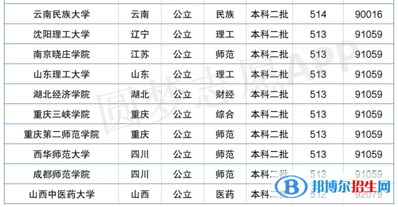 2022年全國二本大學(xué)排名及分數(shù)線一覽表（2023參考）