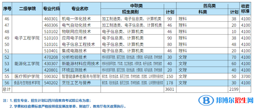 四川職業(yè)技術(shù)學院單招2023年學費一覽表