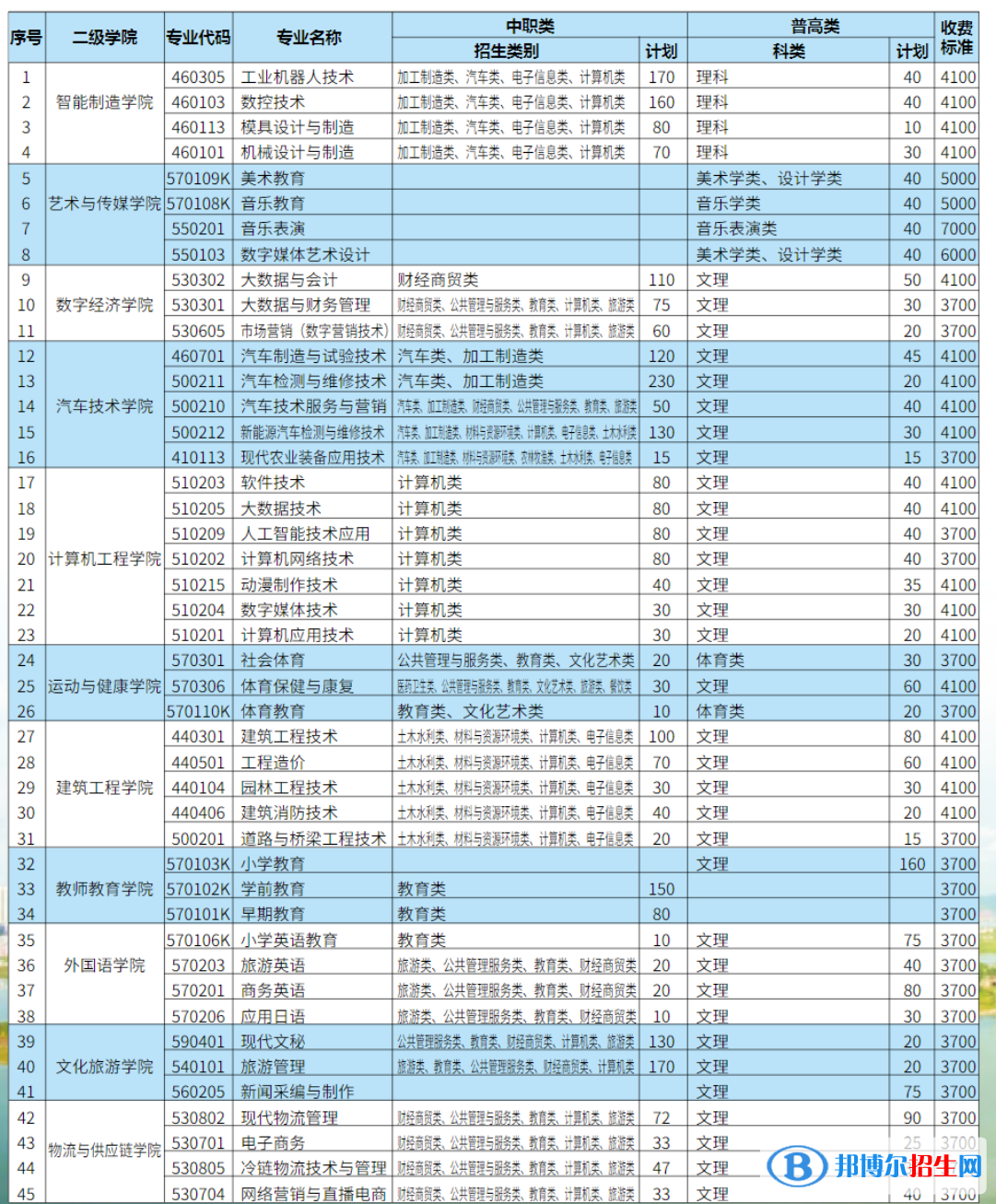四川職業(yè)技術(shù)學院單招2023年學費一覽表