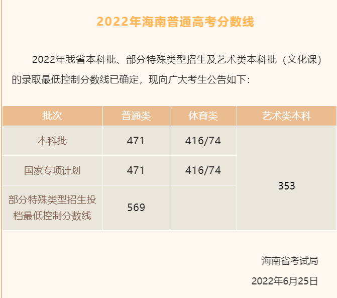 2023海南高考一本分數(shù)線多少分