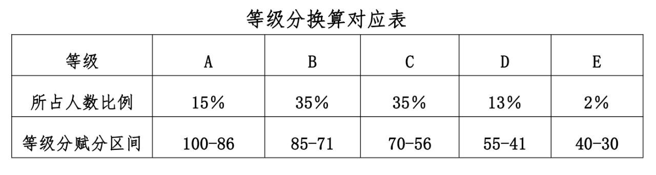 2023貴州高考賦分對照表，賦分規(guī)則是什么？等級分如何換算？