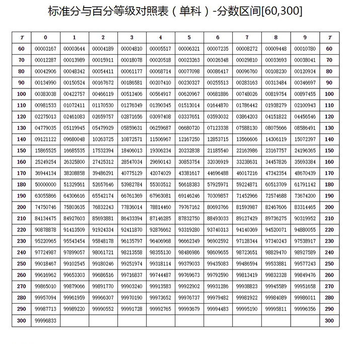 2024海南高考賦分對照表，賦分規(guī)則是什么？等級分如何換算？