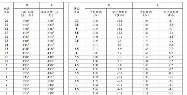 2024年赤峰中考體育評(píng)分標(biāo)準(zhǔn)和體育項(xiàng)目分?jǐn)?shù)