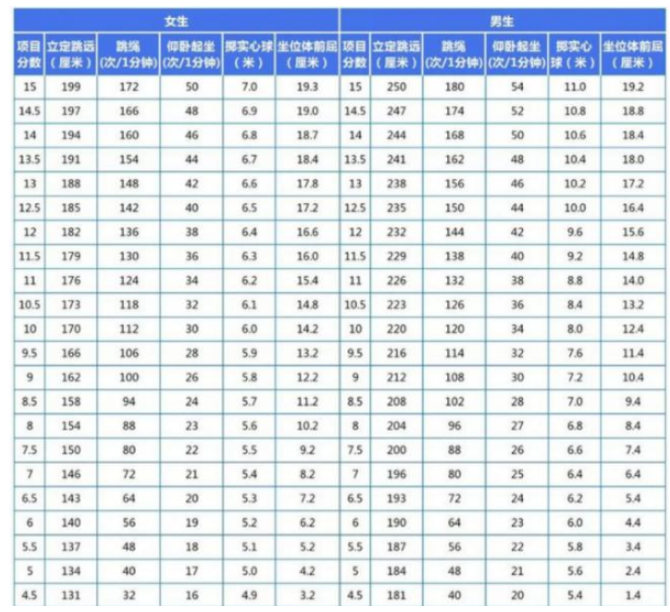 2024年陽泉中考體育評分標(biāo)準(zhǔn)和體育項目分?jǐn)?shù)