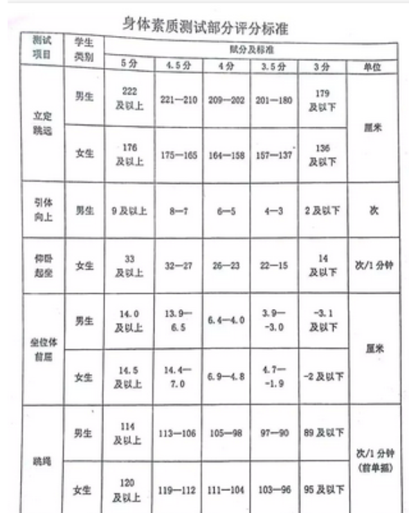 2024年雞西中考體育評分標準和體育項目分數(shù)
