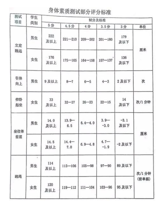 2024年齊齊哈爾中考體育評分標(biāo)準(zhǔn)和體育項目分?jǐn)?shù)
