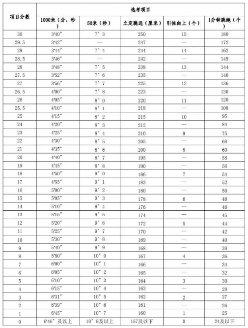 2024年鷹潭中考體育評分標準和體育項目分數(shù)