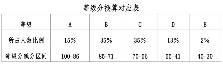 貴州新高考3+1+2模式什么時(shí)候開始?附2024貴州新高考賦分規(guī)則