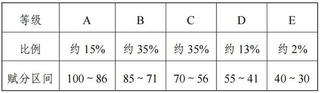 2024福建高考賦分對(duì)照表，賦分規(guī)則是什么？等級(jí)分如何換算？