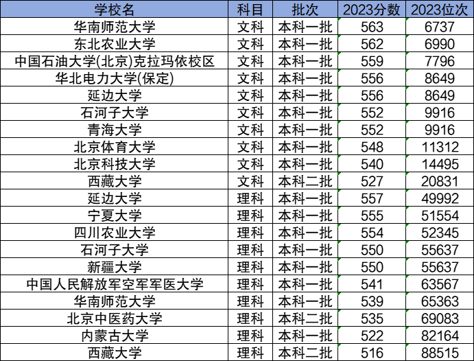 2024分?jǐn)?shù)線較低的211大學(xué)有哪些？低分撿漏的211學(xué)校名單及分?jǐn)?shù)線一覽表！