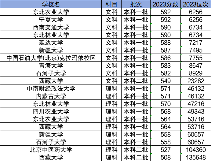 2024分?jǐn)?shù)線較低的211大學(xué)有哪些？低分撿漏的211學(xué)校名單及分?jǐn)?shù)線一覽表！