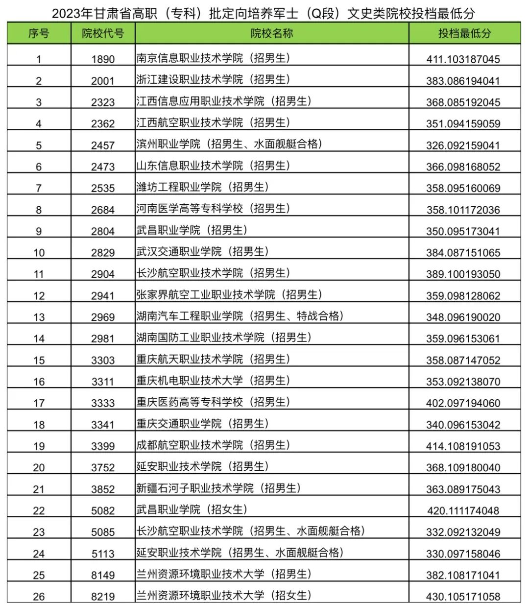 甘肅定向士官學(xué)校有哪幾所？附2023錄取分?jǐn)?shù)線文理科完整匯總
