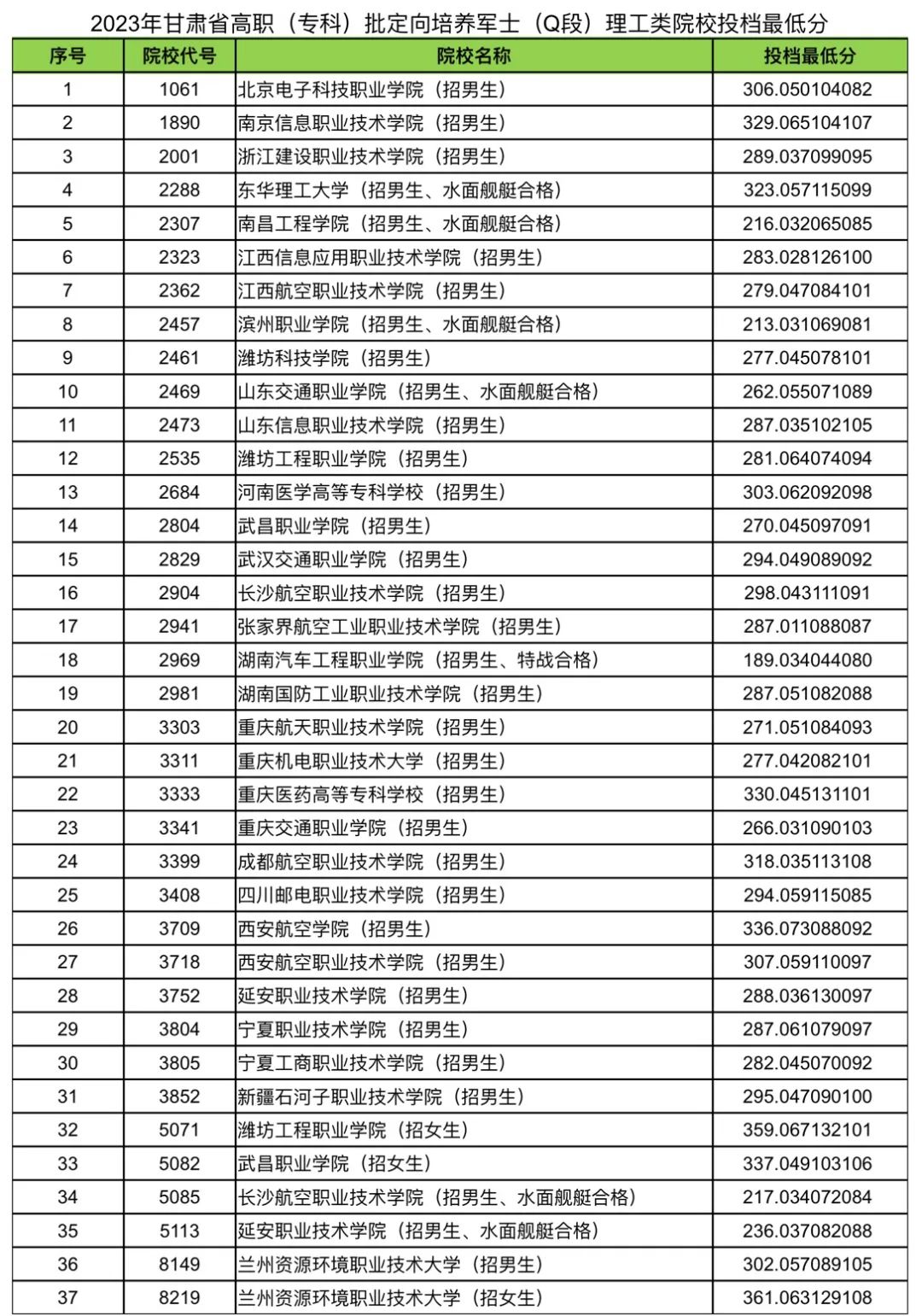 甘肅定向士官學(xué)校有哪幾所？附2023錄取分?jǐn)?shù)線文理科完整匯總