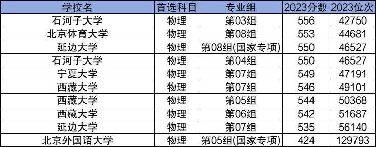 2024性價(jià)比高的211大學(xué)名單及錄取分?jǐn)?shù)線一覽表！