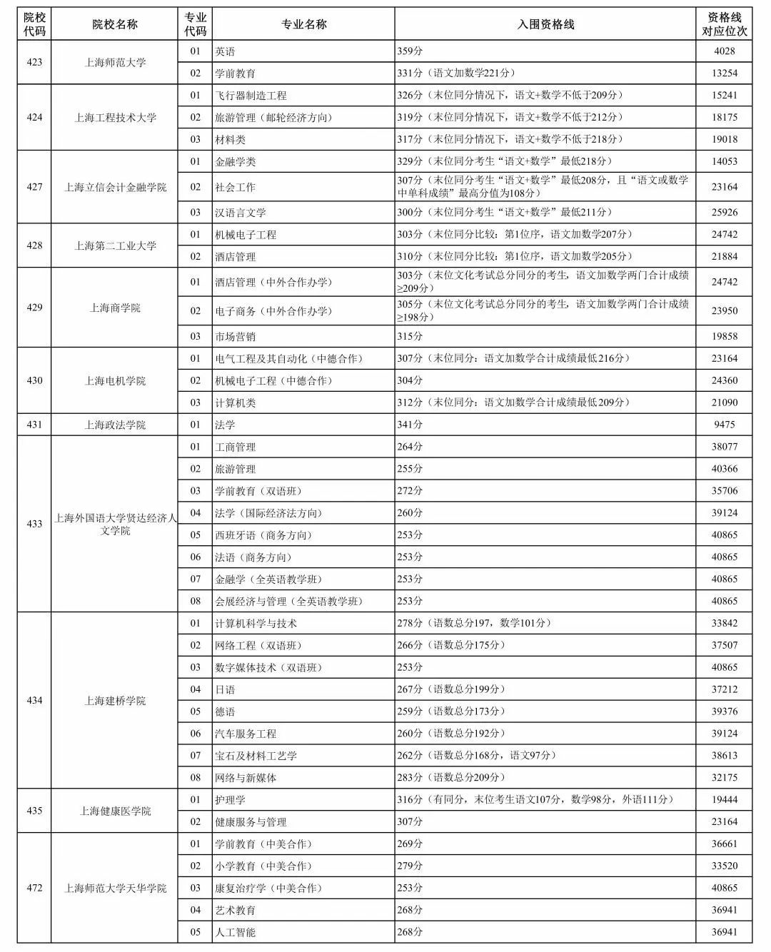 2024年上海市春季考試招生專業(yè)計劃最新公布,附往年入圍資格線! 2024年上海市春季考試招生專業(yè)計劃最新公布,附往年入圍資格線!