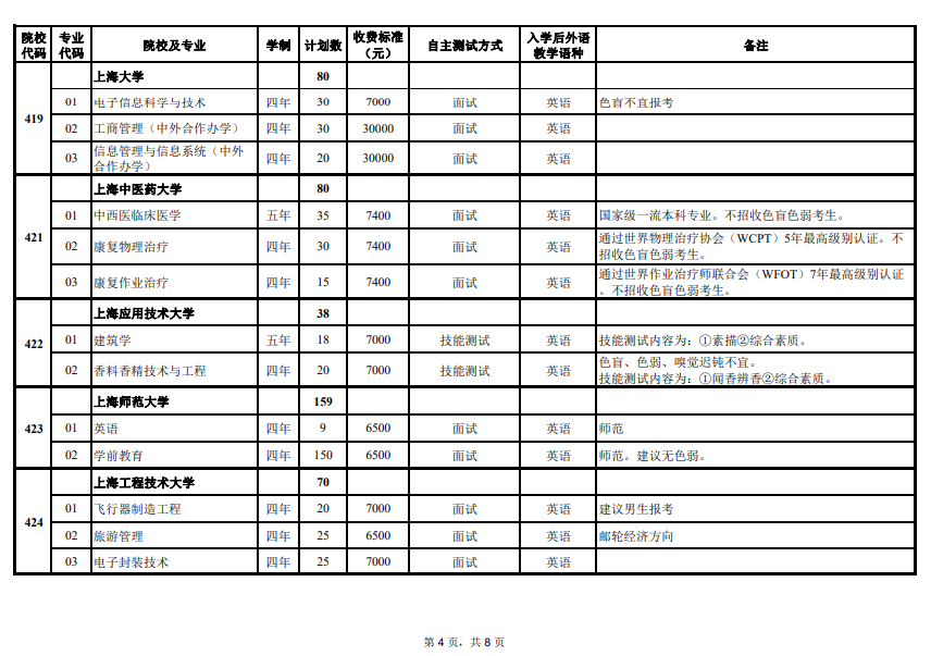 2024年上海市春季考試招生專業(yè)計劃最新公布,附往年入圍資格線! 2024年上海市春季考試招生專業(yè)計劃最新公布,附往年入圍資格線!