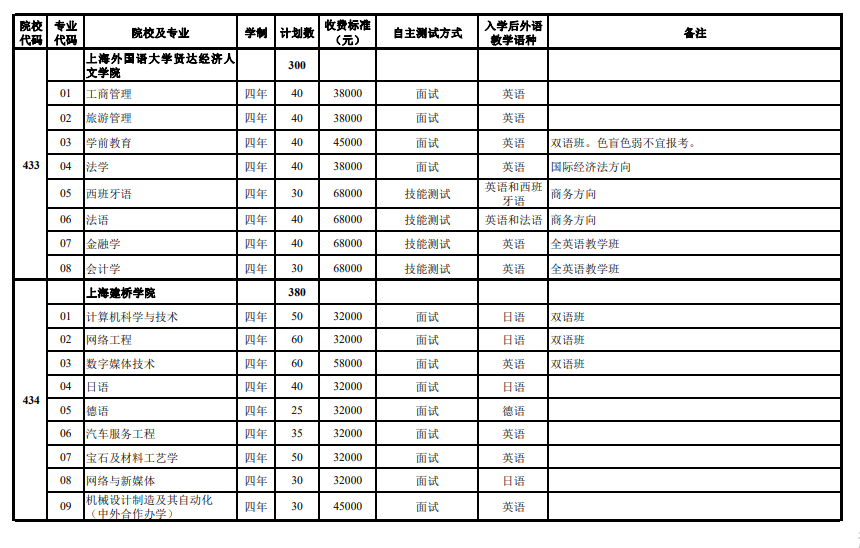2024年上海市春季考試招生專業(yè)計劃最新公布,附往年入圍資格線! 2024年上海市春季考試招生專業(yè)計劃最新公布,附往年入圍資格線!
