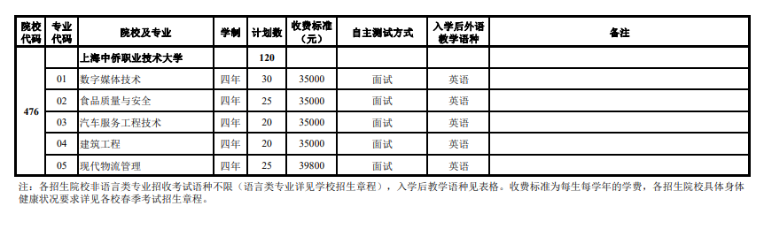 2024年上海市春季考試招生專業(yè)計劃最新公布,附往年入圍資格線! 2024年上海市春季考試招生專業(yè)計劃最新公布,附往年入圍資格線!