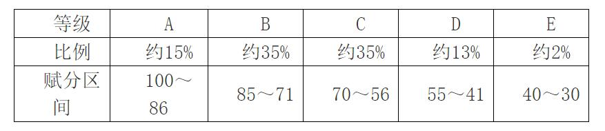 2024湖北高考賦分對照表，賦分規(guī)則是什么？等級分如何換算？