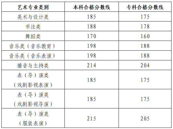 2024年山東藝術(shù)類專業(yè)統(tǒng)考各科類合格分?jǐn)?shù)線公布，附成績查詢網(wǎng)址