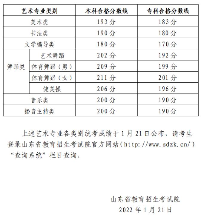 2024年山東藝術(shù)類專業(yè)統(tǒng)考各科類合格分?jǐn)?shù)線公布，附成績查詢網(wǎng)址
