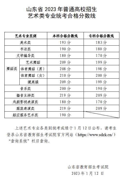 2024年山東藝術(shù)類專業(yè)統(tǒng)考各科類合格分?jǐn)?shù)線公布，附成績查詢網(wǎng)址