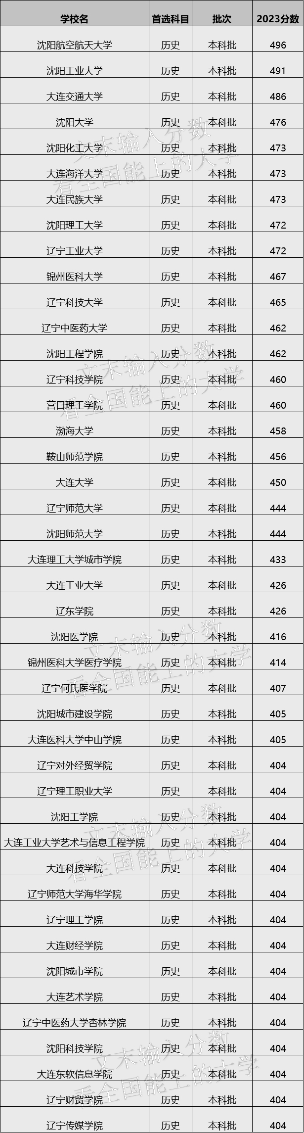2024年遼寧最值得上的二本大學，遼寧實力最強的二本大學排名
