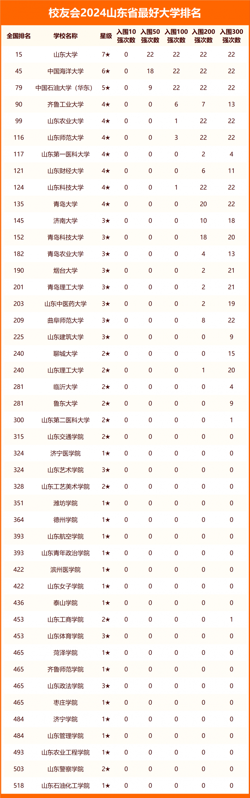 2024山東省最好大學排名