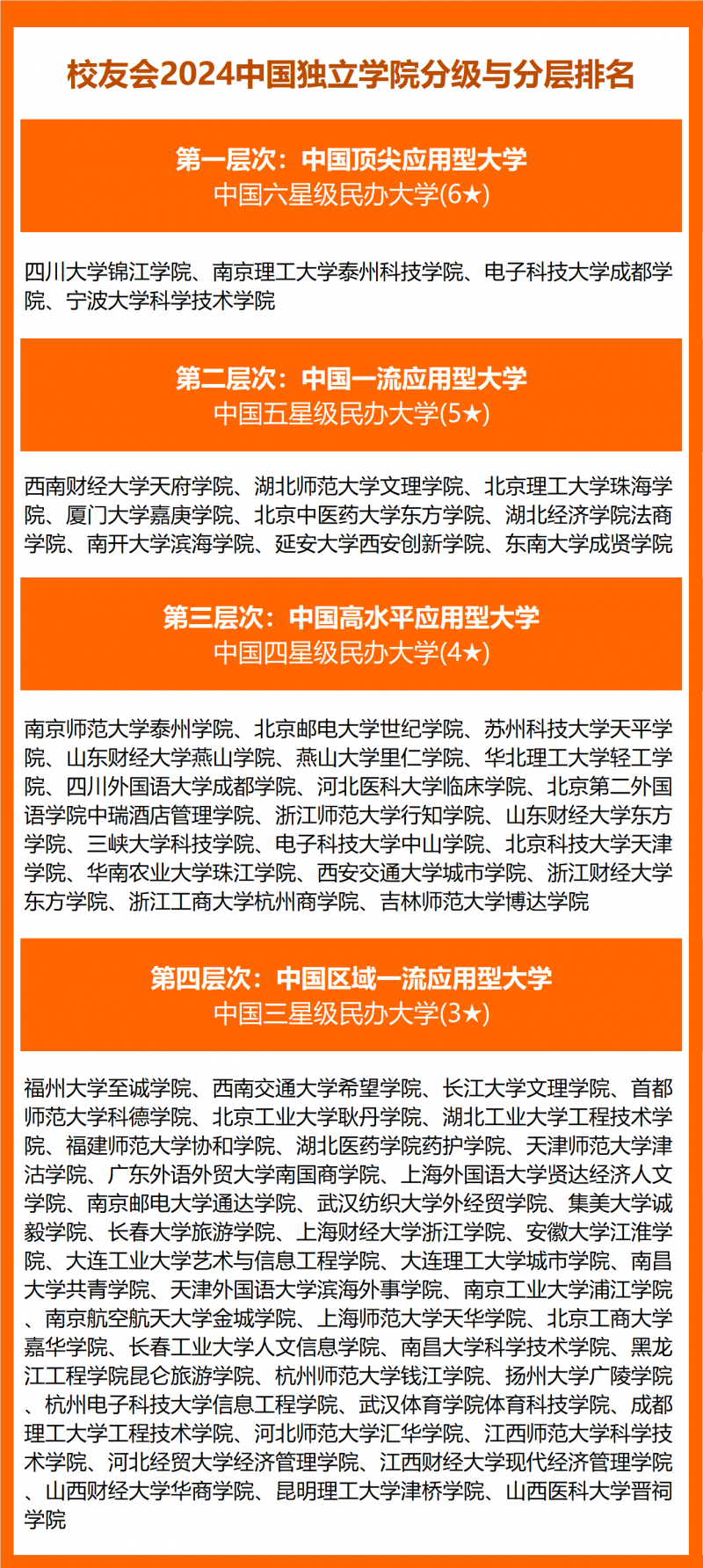 2024中國獨立學(xué)院分級與分層排名
