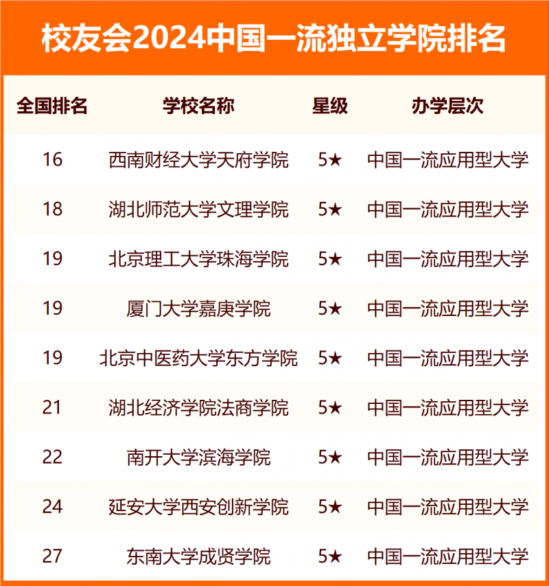 2024中國獨立學(xué)院分級與分層排名