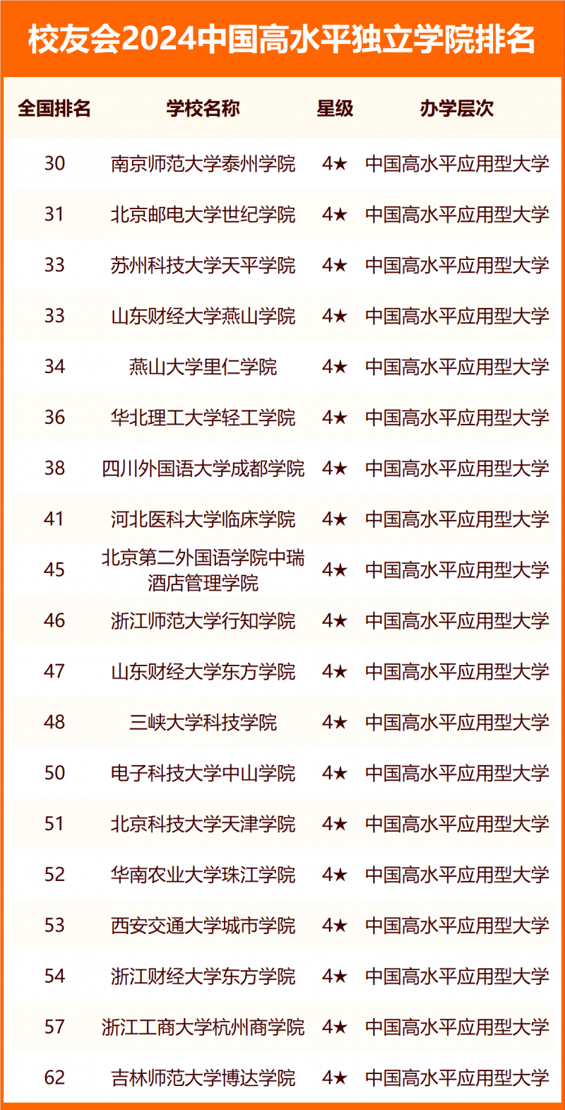 2024中國獨立學(xué)院分級與分層排名