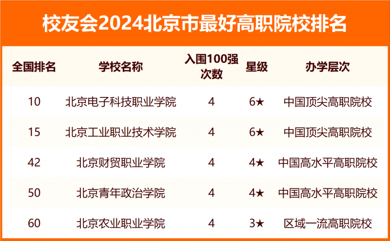 2024北京市最好大學排名