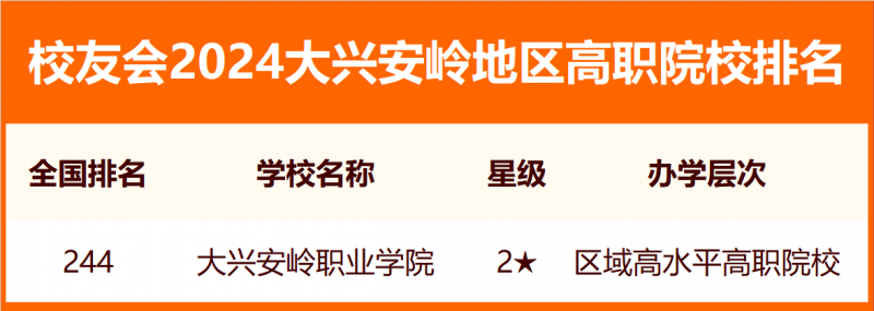 2024大興安嶺地區(qū)大學排名