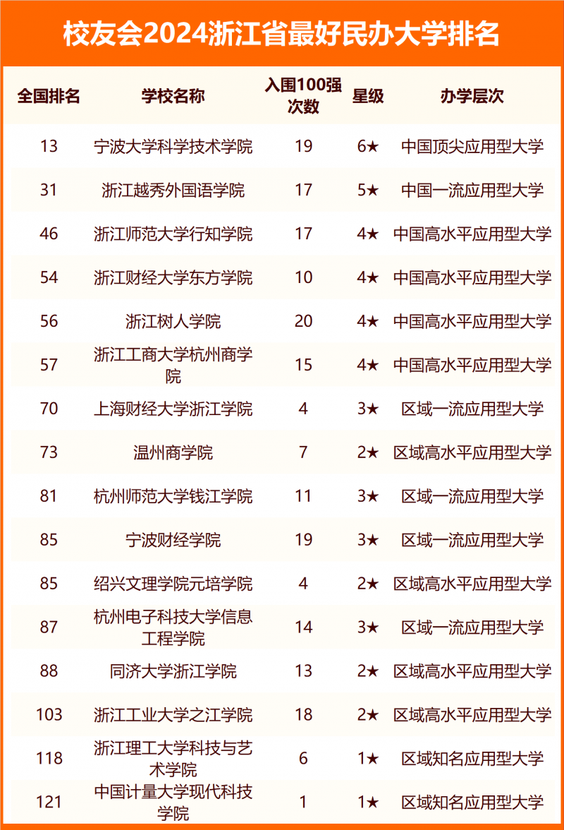 2024浙江省最好大學排名