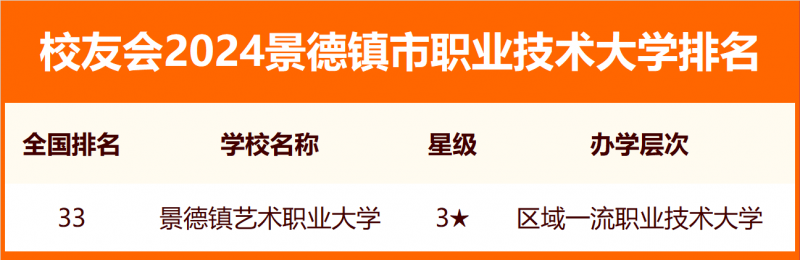 2024景德鎮(zhèn)市大學排名