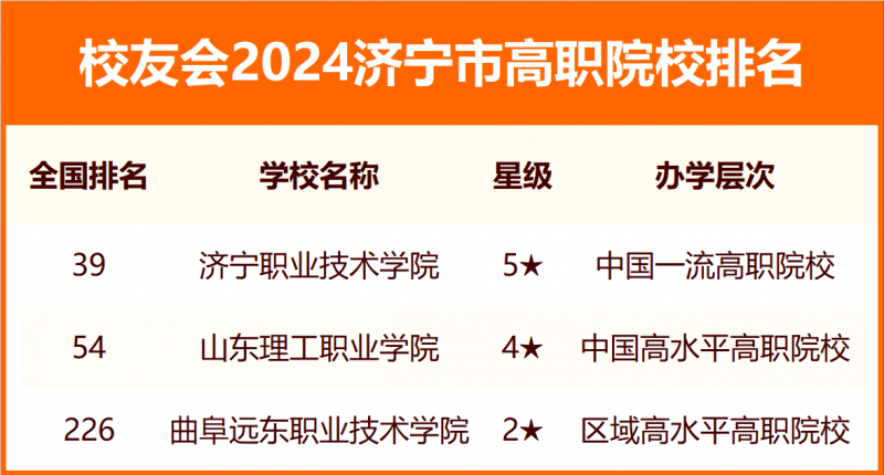 2024濟寧市大學排名