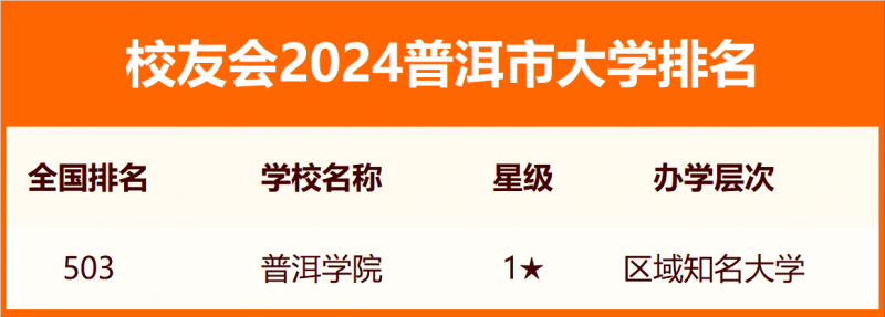 2024普洱市大學排名